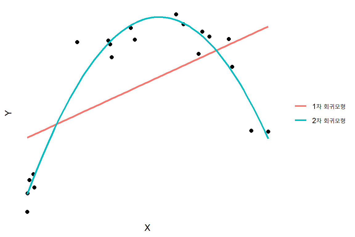 $H_{0}:\beta_{1}=0$을 기각할 수 있지만, $X^{2}$을 포함한 2차 회귀모형이 더 좋은 결과를 보이는 경우