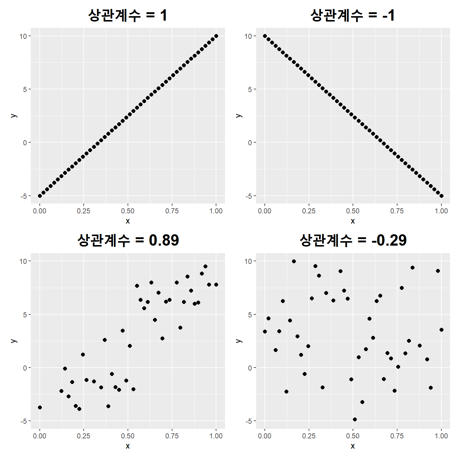 상관계수와 두 변수 산점도 형태