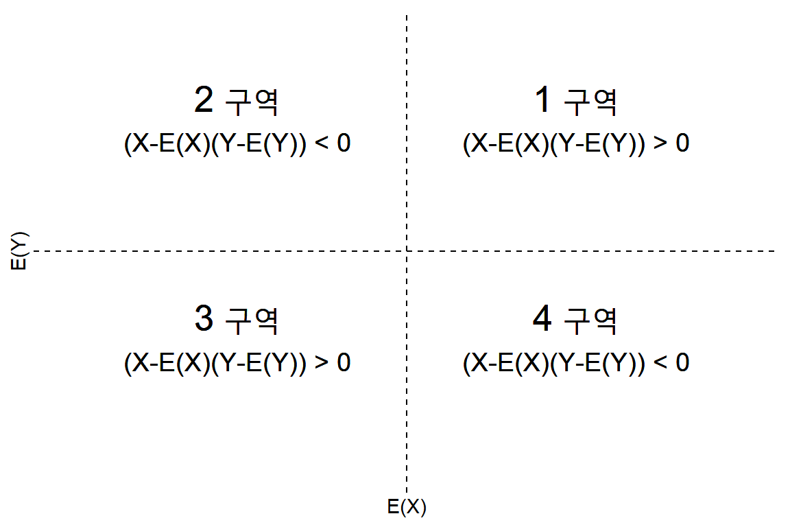 두 변수 X와 Y의 공분산 구성요소