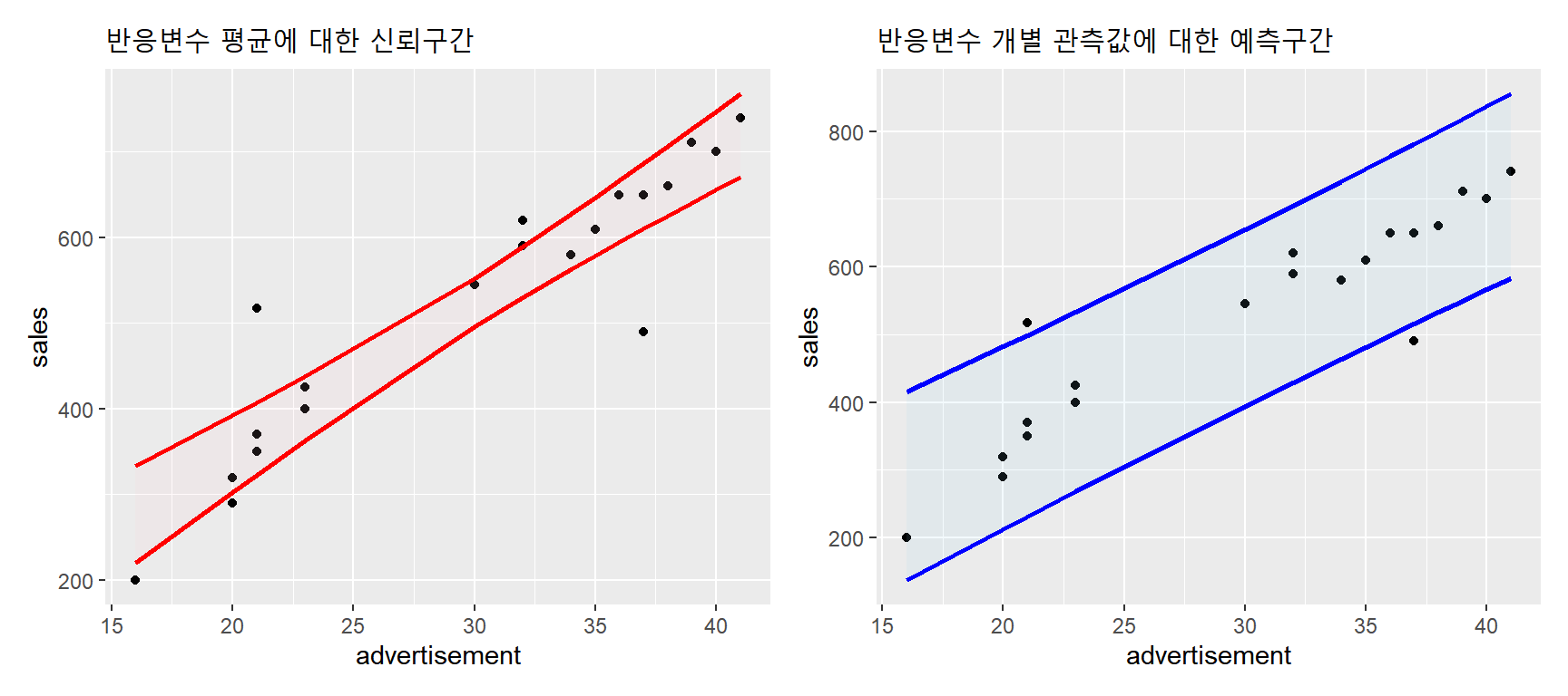 매출액 자료에 대한 신뢰구간과 예측구간 비교