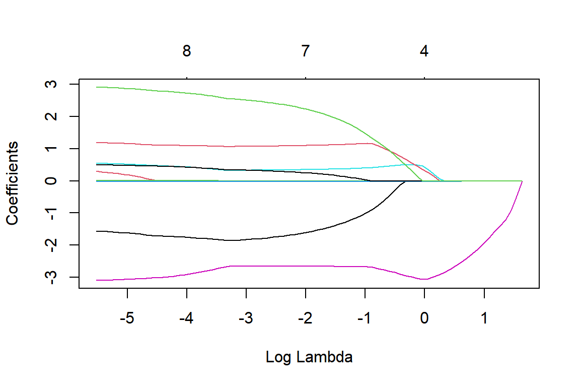 `lambda` 값의 변화에 따른 lasso 회귀계수 추정값의 변화