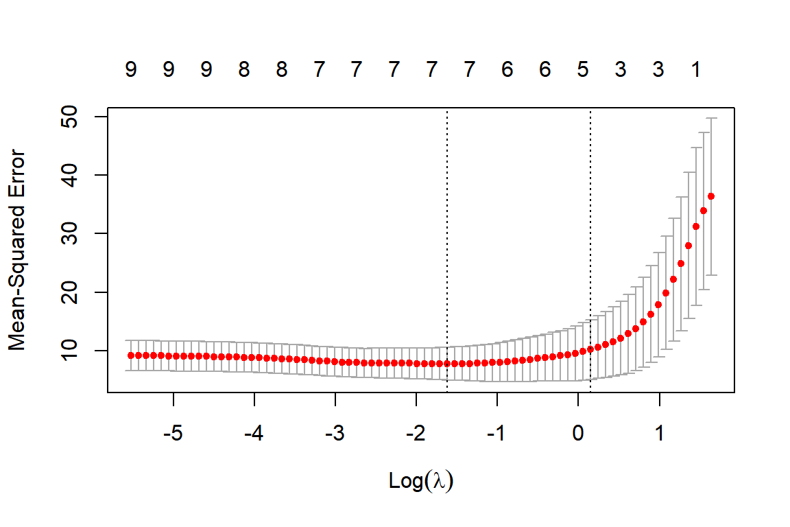 `lambda` 값의 변화에 따른 CV MSE의 변화