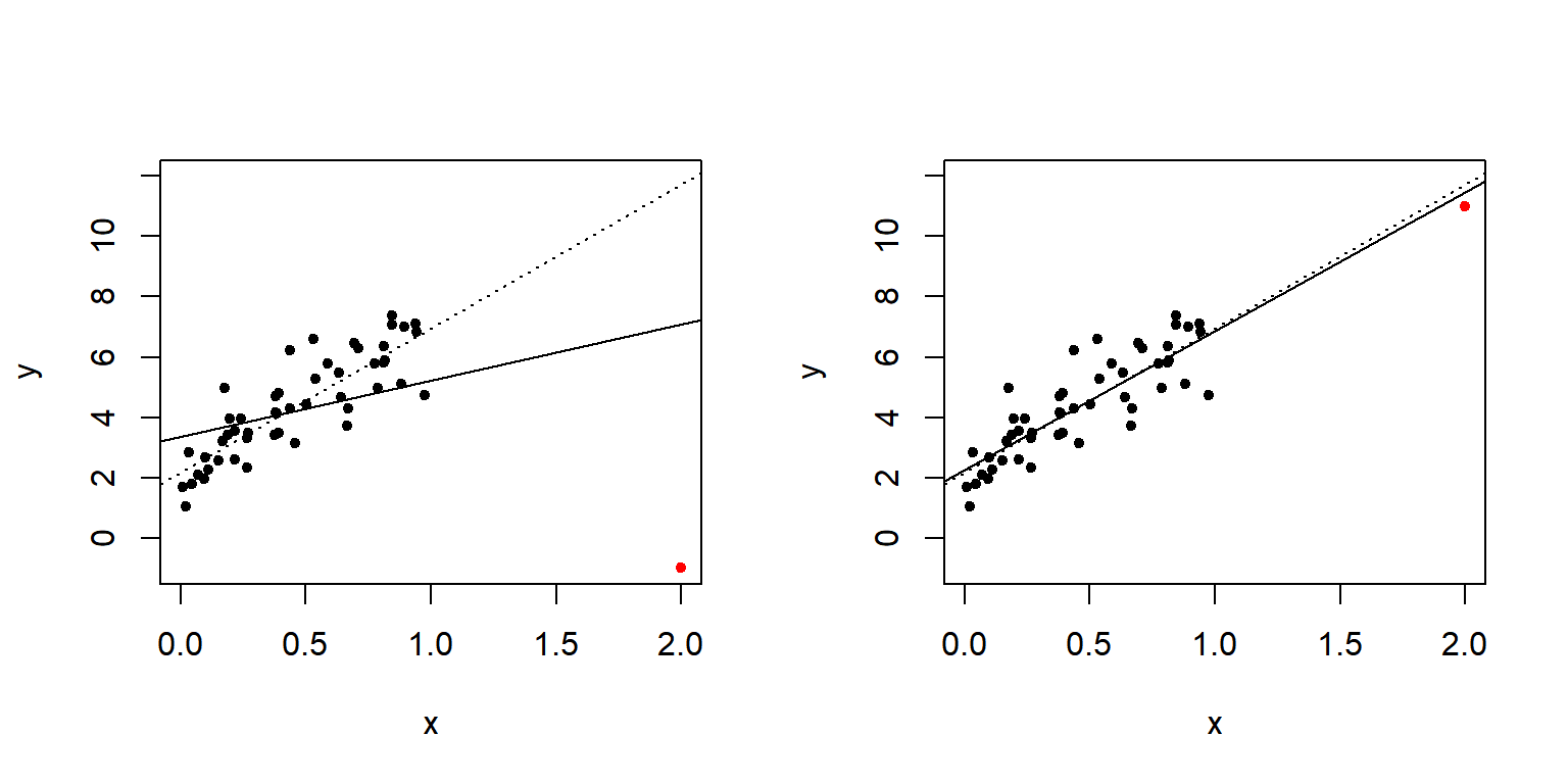 leverage가 높은 관찰값의 영향력을 보여주는 모의자료