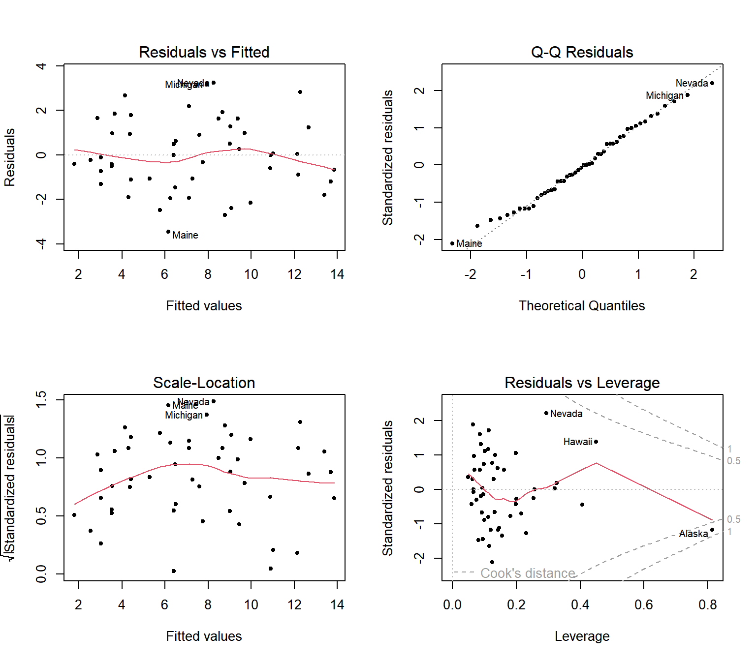 `states` 자료에 대한 회귀모형 `fit_s`의 회귀진단