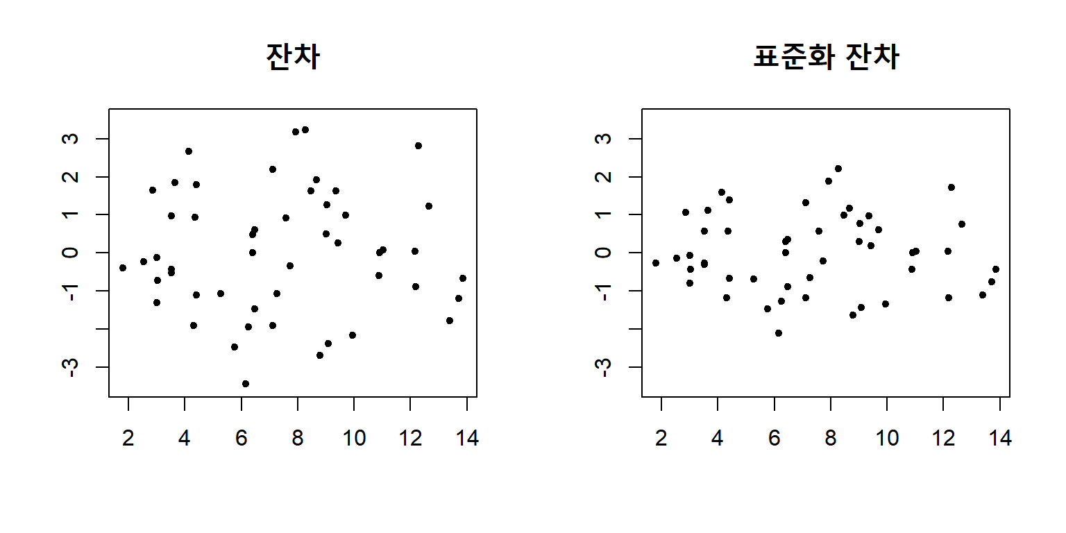 모형 `fit_s`의 잔차와 표준화 잔차의 비교