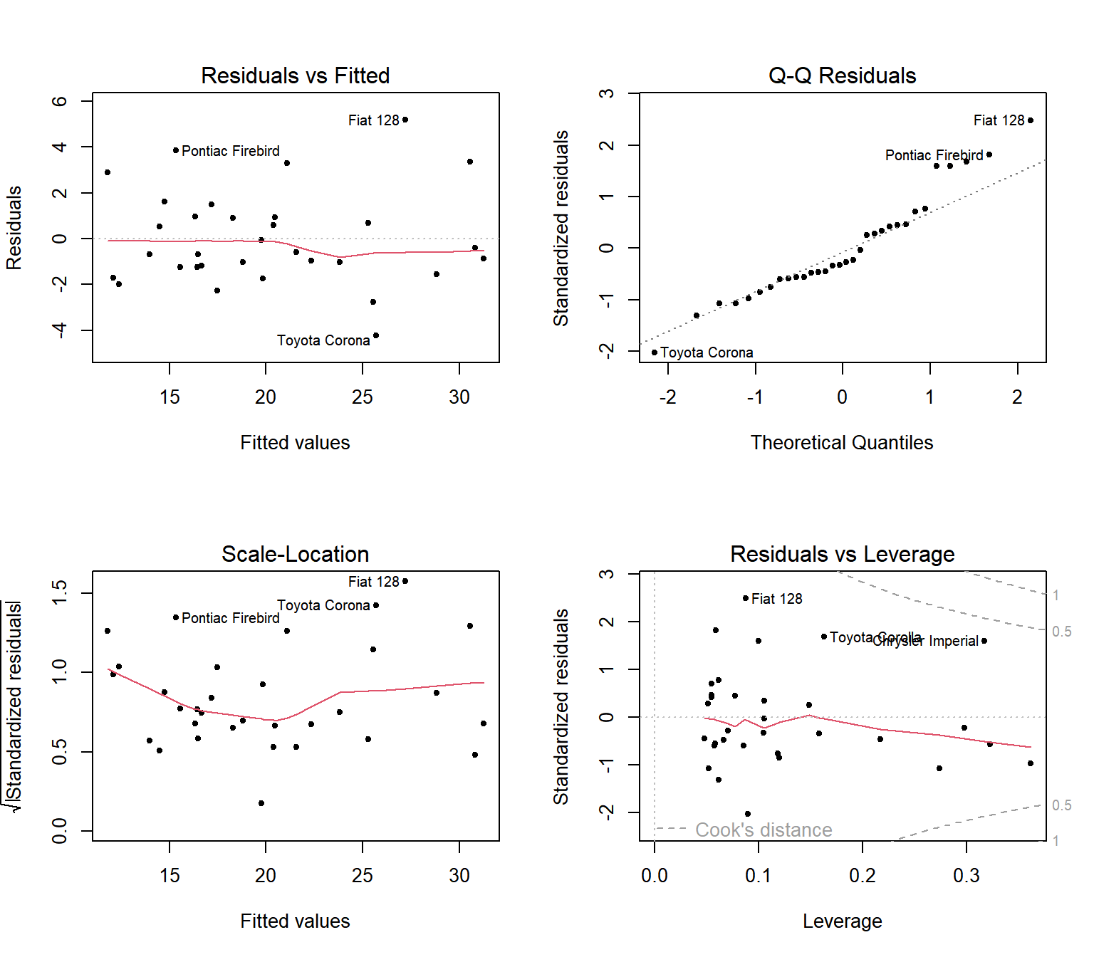 모형 `fit_bic.2`의 잔차분석 그래프