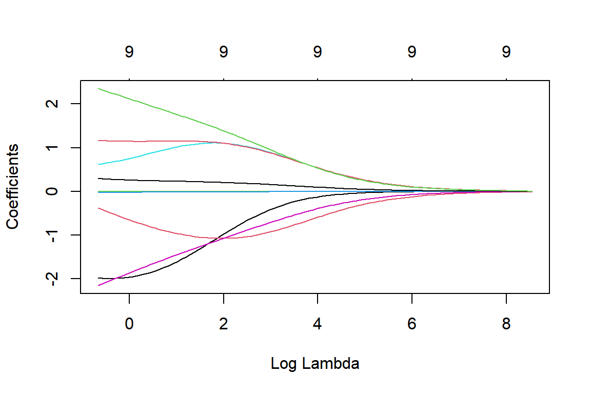 `lambda` 값의 변화에 따른 ridge 회귀계수 추정값의 변화