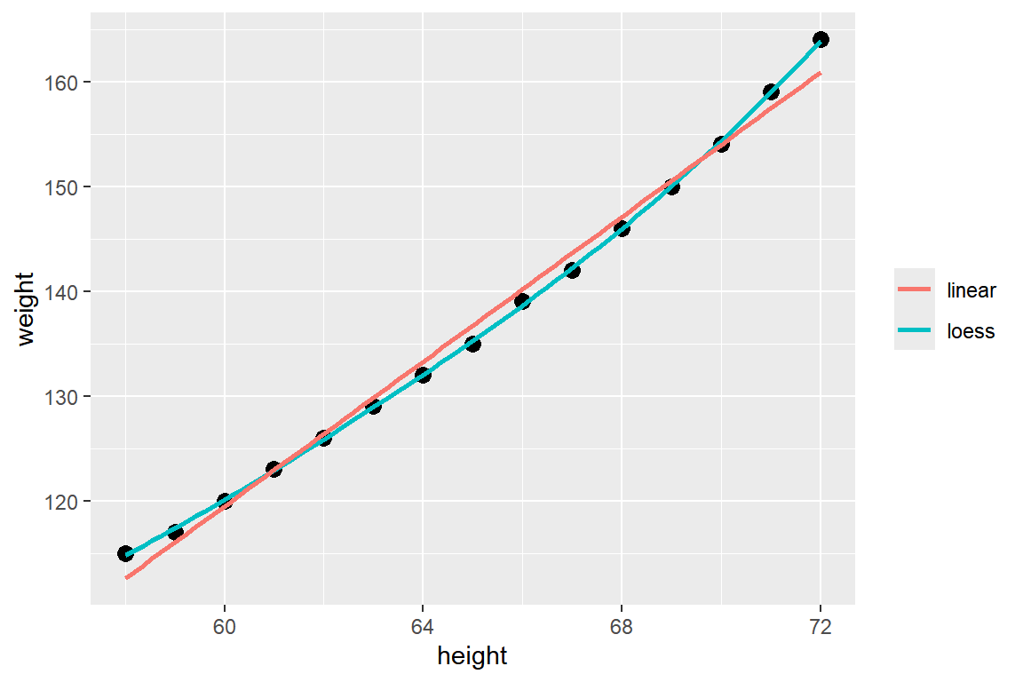 데이터 프레임 `women`의 변수 `height`와 `weight`의 산점도와 선형회귀직선 및 국소회귀곡선